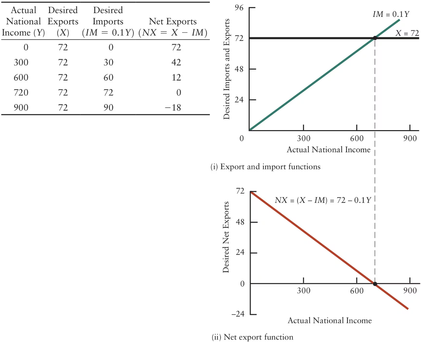 <p>Since exports are <strong>autonomous&nbsp;</strong>with respect to national income but imports are <strong>positively&nbsp;</strong>related to national income, net exports are <strong>negatively</strong> related to national income. This relationship is called the <strong>net export function</strong>. </p>