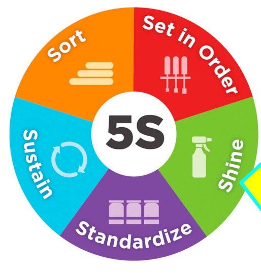 <ul><li><p>a system to reduce waste and optimise productivity through maintaining an orderly workplace and using visual cues to achieve more consistent operational results.</p></li><li><p>implementation of this method cleans up and organises the workplace in its existing configuration - typically the first lean method which organisations implement</p></li><li><p>saves time and money, avoiding waste</p></li></ul><p></p>