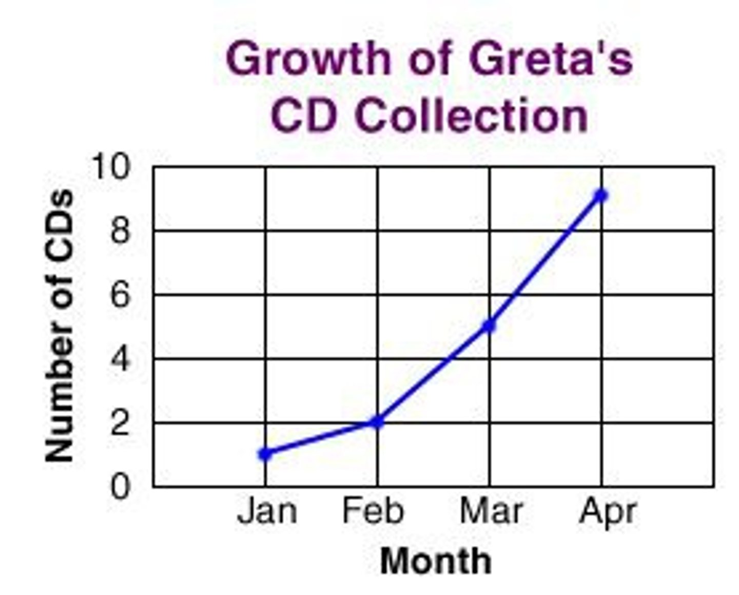 <p>Used to that connect a series of data points with a line to show how something changes over time</p>