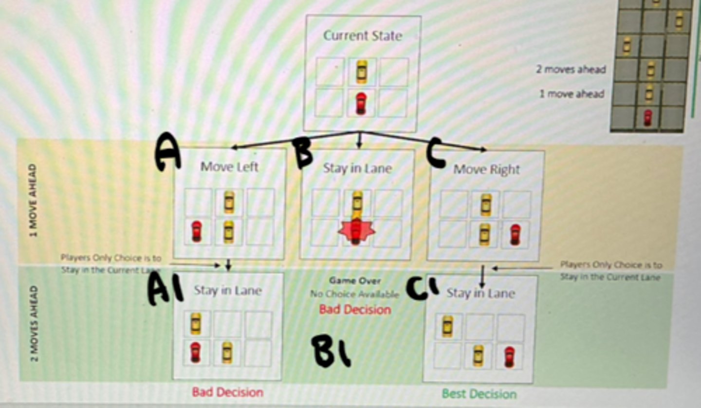 <p>depicts game states or a snapshot of the game at a given point of time and the actions that can be made at that time and the outcomes</p>