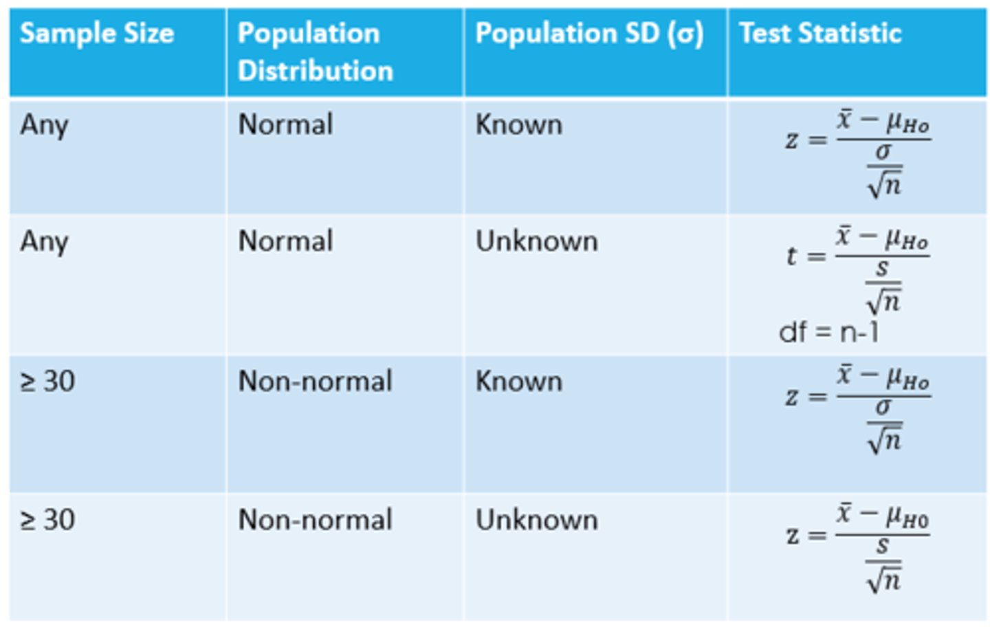 <p>*This difference in decision making is because of the sample size</p>