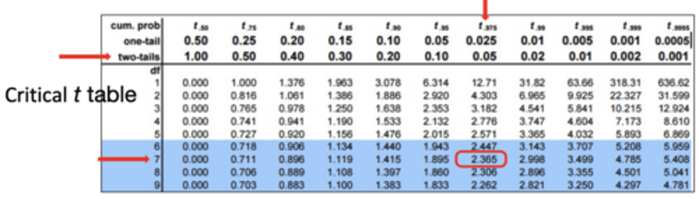 <p>df = n - 1 </p><p>= 8 - 1 </p><p>= 7</p><p>- Calculated t-value = 0.641</p><p>- Critical t-value from table = 2.365</p><p>- The calculated t-value is less than the critical t-value; therefore, we cannot reject the null</p>