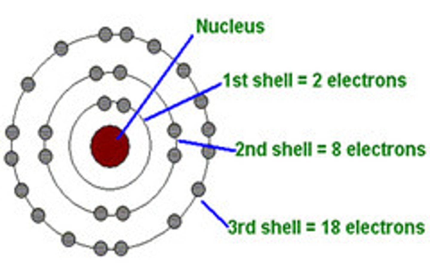 <p>an energy level representing the distance of an electron from the nucleus of an atom.</p>