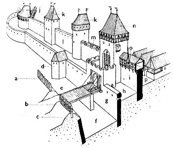 <p>a) palisáda</p><p>b) vyplétaný (polský) plot</p><p>c) val</p><p>d) parkánová bašta</p><p>e) most</p><p>f) zavodnitelný příkop</p><p>g) parkánová zeď</p><p>h) parkán</p><p>i) hradba</p><p>j) dělová bašta</p><p>k) hradební věže</p><p>m) cimbuřín</p><p>n) věžová brána</p><p>o) ochoz s podsebitím </p>