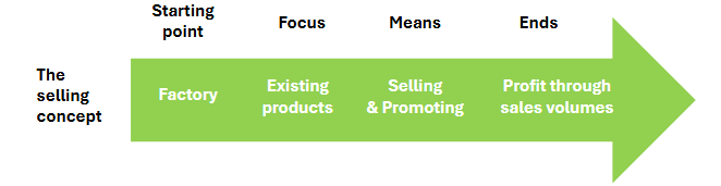 <p>Main purpose: sell as much as possible and focus lies in the short term. Profit through sales volume.</p><ul><li><p>Emphasis is on making a deal in the short term rather than keeping customers satisfied in the long term. </p></li><li><p>High switching costs. (for e.g. wifi)</p></li></ul><p></p>