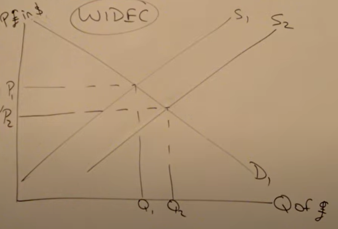 <p>In a current account deficit supply of the pound increases then exchange rate falls so exports are cheaper leading to higher demand for exports and lower demand for imports correcting the current account deficit</p><p>in the real world this won’t really occur - speculation will dominate the supply and demand of currency</p>