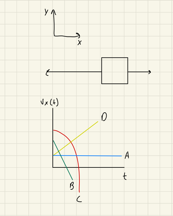 <p>Two forces are exerted on an object of mass m in the x direction as illustrated in the unlabeled force diagram below.  Assume that these are the only forces acting on the object.  Which of the curves labeled A to D on the graph below could be a plot of vx(t), the velocity of the object in the x direction as a function of time?</p>