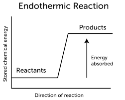 <p>A reaction in which the enthalpy of the products is greater than the enthalpy of the reactants.</p>