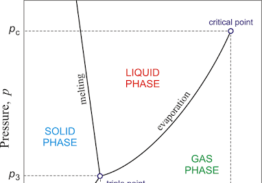 <p><span>temperature and pressure at which a substance's liquid and gas phases become indistinguishable</span></p>