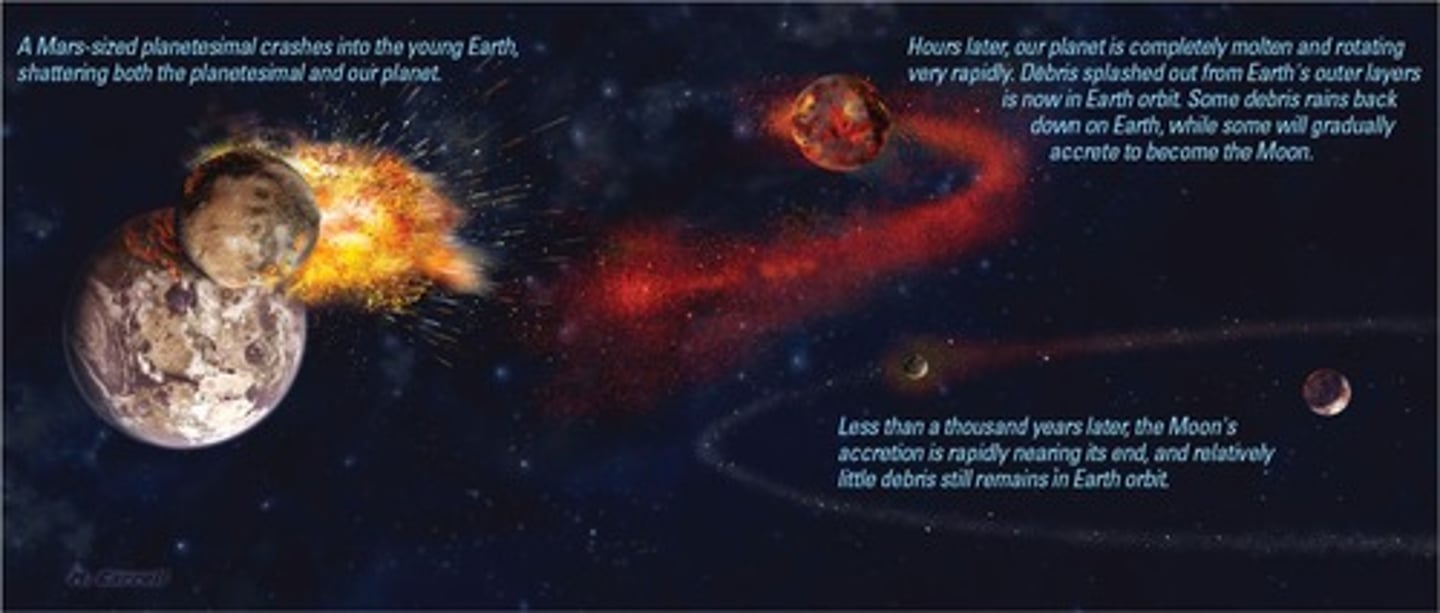 <p>It explains the observed properties of the Moon and suggests it formed from a giant impact.</p>