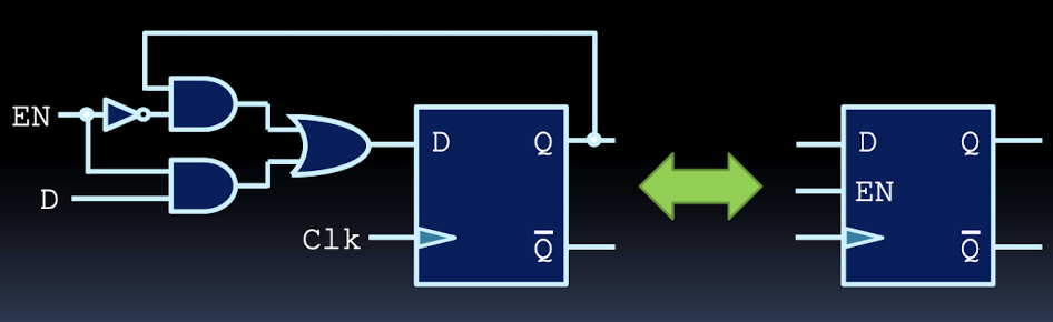 <p>one can load a register’s values all at once, by feeding signals into each flip flop</p><p>to control when this register is allowed to load its values, we introduce the D flip flop with enable </p>