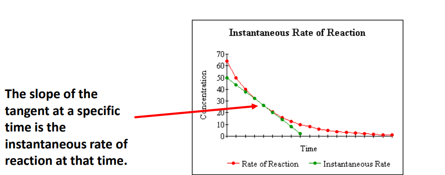 <p>describes the rate at a particular instant of time.</p><p>the gradient of the quantity of reactant (or product) vs time graph at that particular time.</p>