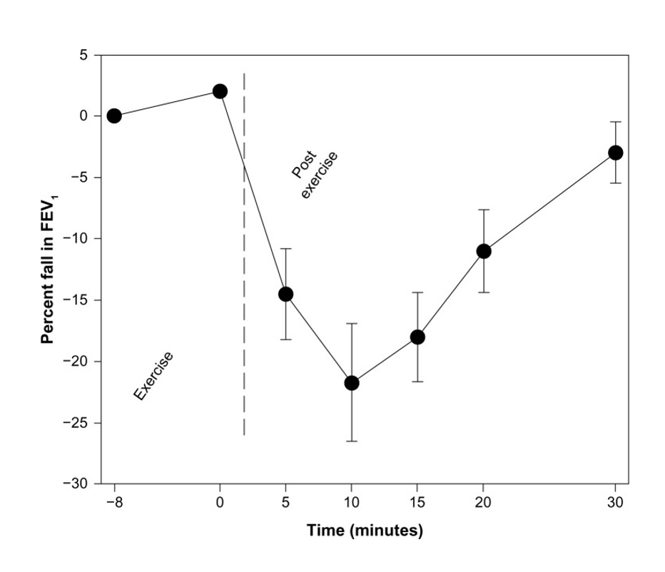 <p><span><span>-The degree of EIB should be assessed using vigorous intensity exercise achieved within 2–4 minutes and lasting 4–6 minutes with the individual breathing relatively dry air. (Rapid Acceleration Protocol)</span></span></p><p><span style="font-family: "Courier New";"><span>o</span></span><span><span>Accompanied by a spirometric evaluation of the change in (FEV</span><sub><span>1</span></sub><span>) from baseline and the value measured at 5, 10, 15, and 30 min following the exercise test. </span></span></p><p><span style="font-family: "Courier New";"><span>o</span></span><span><span>The criterion for a diagnosis of EIB varies, but many laboratories use a decrease in FEV</span><sub><span>1</span></sub><span> from baseline of ≥15% because of its greater specificity.</span></span></p><p><span><span>*test to provoke asthma; </span></span><span>*not much warm up, get 85% HR quickly and stay there 6-8 mmin to induce asthma</span></p><p><span><span>*low FEV1=EIA</span></span></p><p><span><span>*treat w/ a bronchodialaltor</span></span></p>
