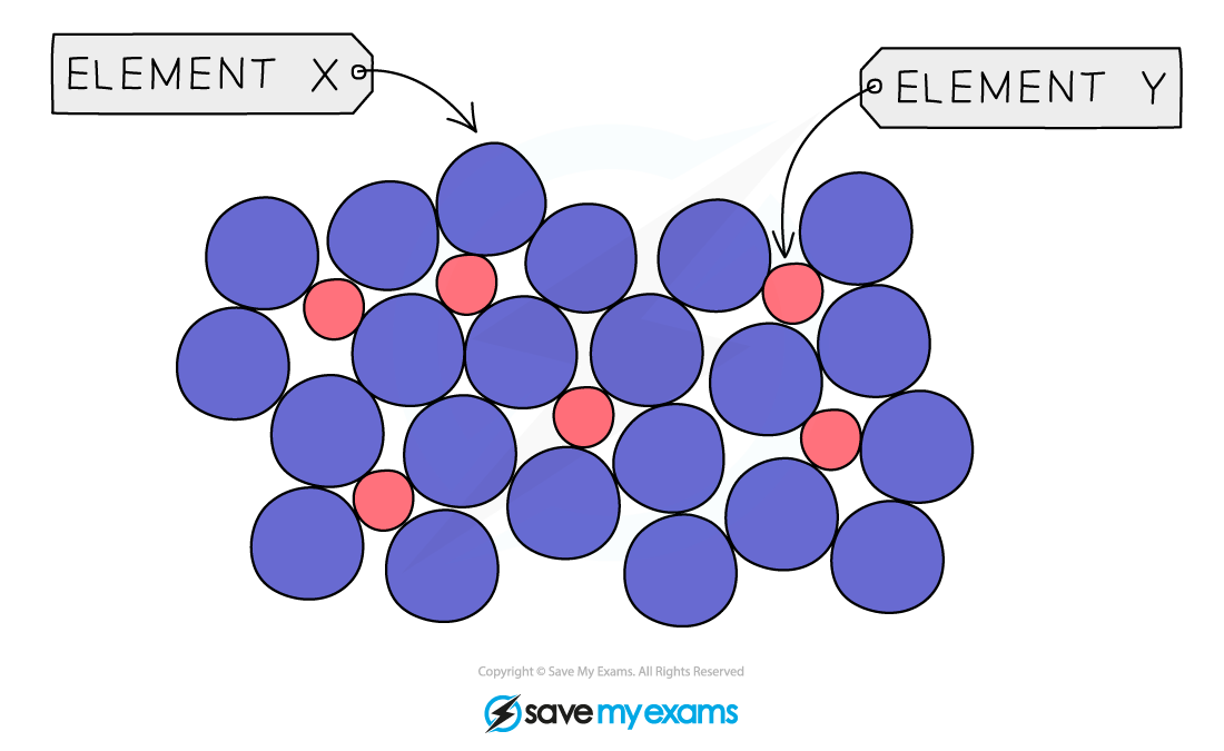 <p>mixture of metals with 1 or more elements </p>