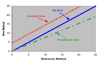 <p>variable difference between new/test and reference methods</p>