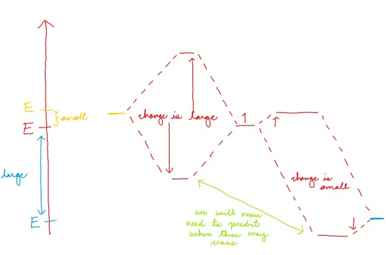 <p>A large initial energy gap results in a small change in orbital energy levels A small initial energy gap results in a large change in orbital energy levels</p>