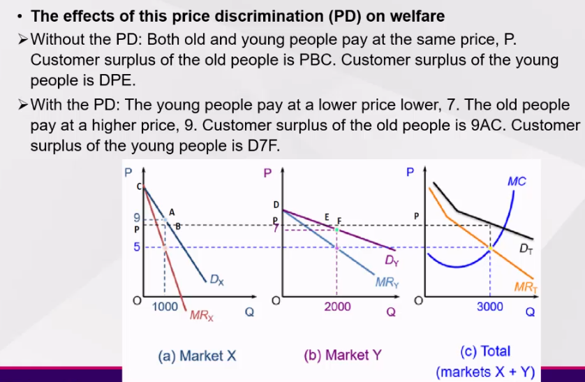 <p>increases welfare for the elastic group (price falls so consumer surplus increases)</p><p>decreases welfare for inelastic group price rises so consumer surplus falls)</p><p>there is deadweight loss as the price (AR) is not equal to MC</p>