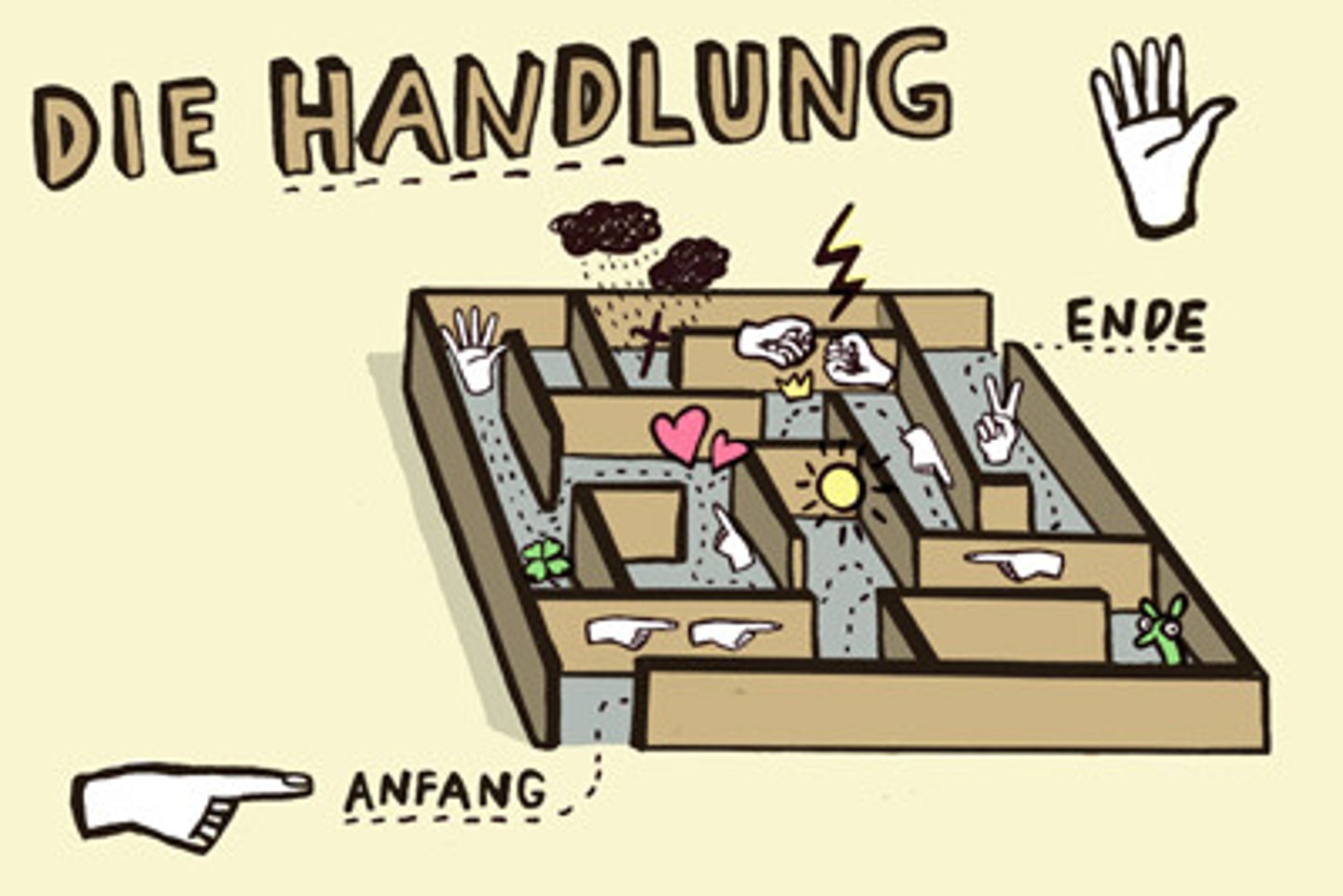 <p>hành động, cốt truyện</p>