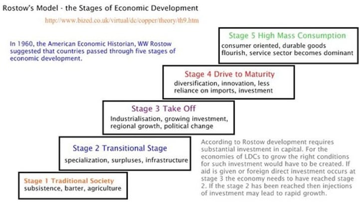 <p>model of economic development maintains that all countries go through five stages of development</p>