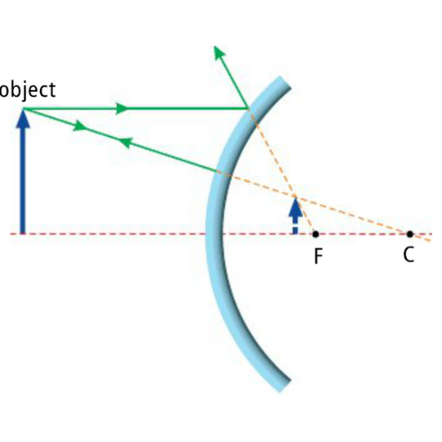 <p><span style="color: rgb(0, 0, 0);"><span>What type of image is formed in this diagram?</span></span></p><p><span style="color: rgb(0, 0, 0);"><em><span>Convex Mirror</span></em></span></p>