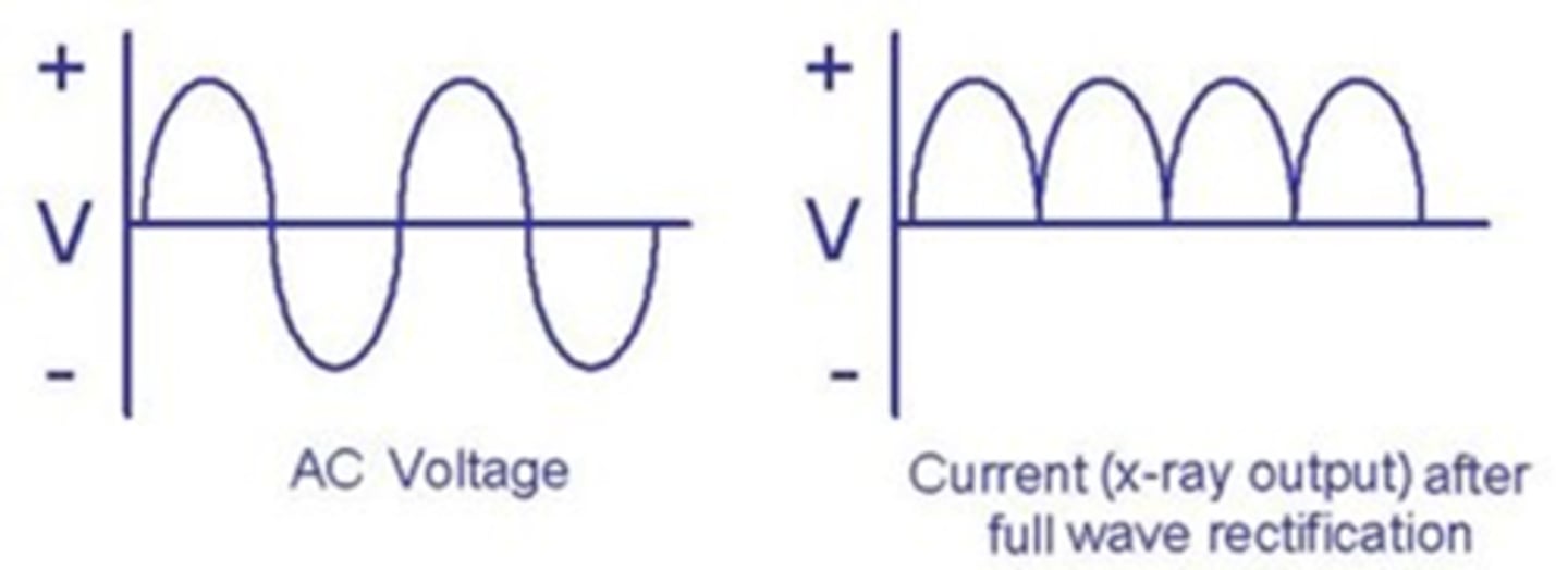 <p>- Multiple valve tubes reverse negative portions of wave</p><p>- Current flows more consistently</p><p>- Faster times and more x-rays produced than half-wave rectifier</p>