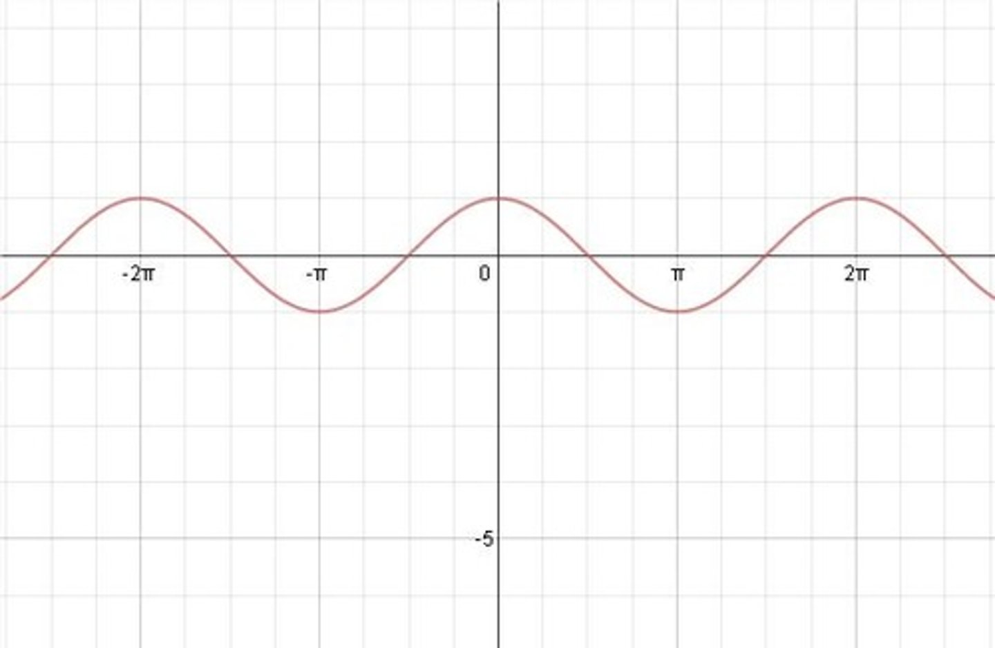<p>f(x)=cosx</p><p>domain: all real numbers</p><p>range: [-1,1]</p>