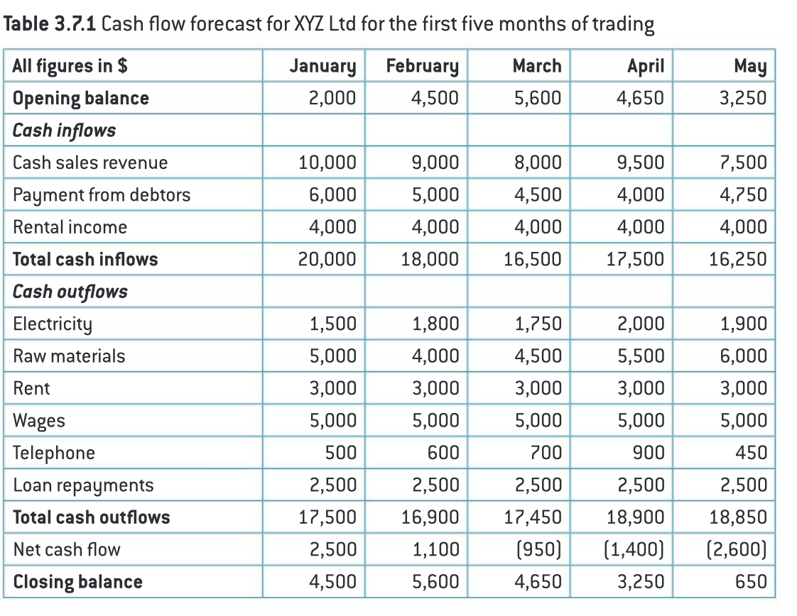 <p>opening balance</p><p>total cash inflow</p><p>total cash outflow</p><p>net cash flow</p><p>closing balance</p>