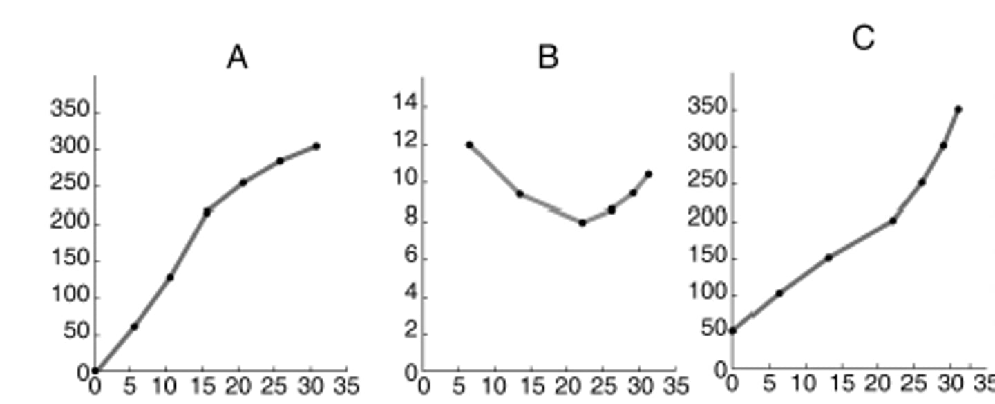 <p>Which graph is representative of a typical average total cost curve?</p>