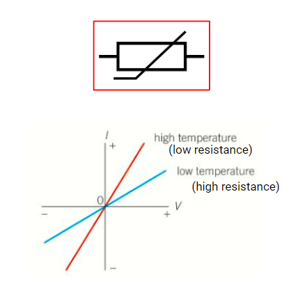 <ul><li><p>high temperature, low resistance</p></li><li><p>low temperature, high resistance</p></li><li><p>made from semiconducting materials</p></li><li><p>used in sensor circuits </p></li></ul>