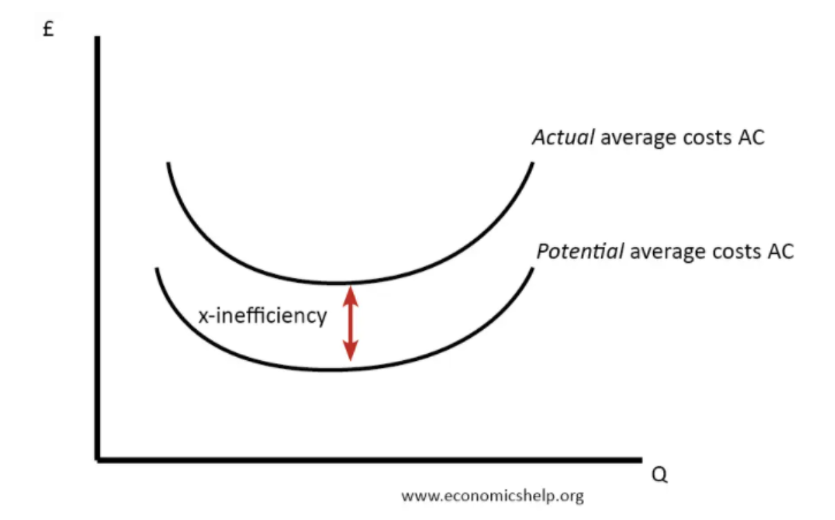 <p>Occurs when a firm is not operating at minimum cost, possibly due to organisational slack</p>