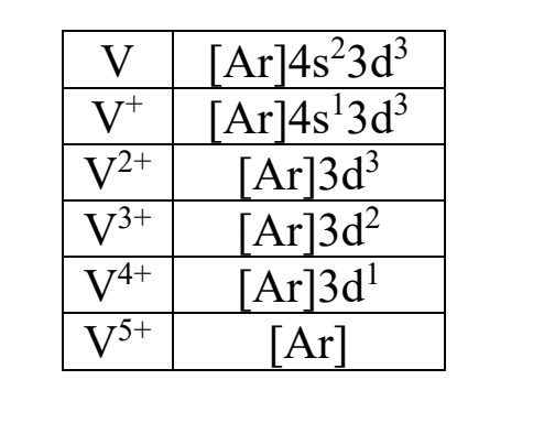 <p>When forming cations, transition metals often lose electrons from their s orbitals before their d orbitals.(This is because the s electrons are higher in energy than the d electrons once the transition metal is ionized, allowing the cation to achieve more stability. )</p>