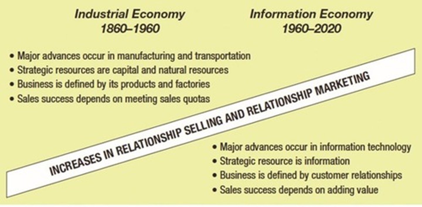 <p>The development of selling practices that focus on building long-term relationships with customers, driven by advances in information technology and electronic commerce.</p>