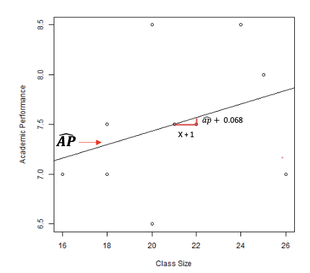 <ul><li><p><strong><em>RQ</em></strong><em>: Is class size associated to academic performance?</em></p></li><li><p><em>Variables</em></p><ul><li><p>x = Class size</p></li><li><p>y = Academic Performance</p></li></ul></li><li><p>AP = 6.072 + 0.068*CS</p></li><li><p>Parameters:</p><ul><li><p>𝑎 = <em>6.072</em></p></li><li><p>→ <strong>Expected </strong><em>academic performance </em>when for schools with an average class size of 0 is 6.072</p></li><li><p>→ <strong>Extrapolation beyond the data</strong>: NOT meaningful!</p></li><li><p>𝑏 = 0.068</p></li><li><p>→ Schools with larger classes on average perform better!</p></li><li><p>→ For each 1-student increase in average class size, academic performance is on average 0.068 higher.</p></li></ul></li></ul><p></p>