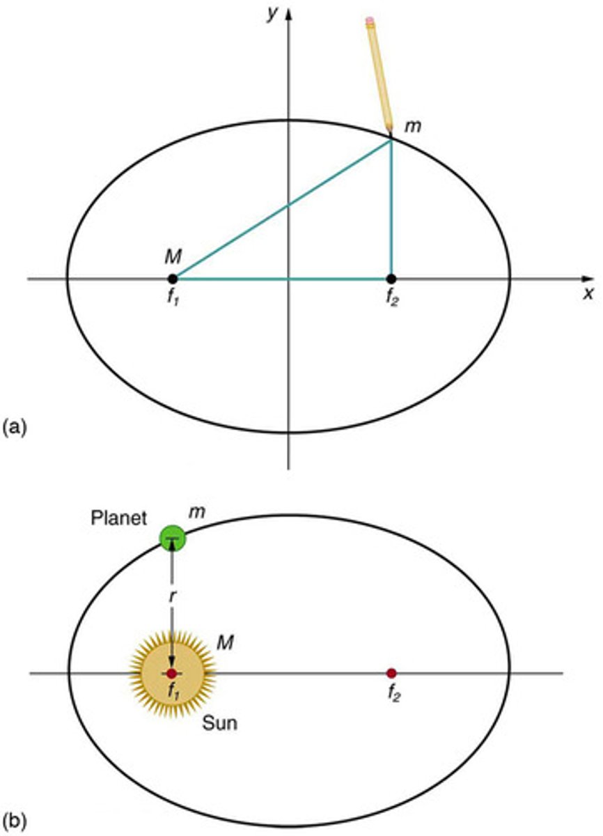<p>The orbit of each planet about the Sun is an ellipse with the Sun at one focus.</p>