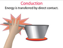 When heat is transferred through a material due to vibrating particles colliding and transferring energy from one particle to another