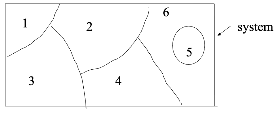 <ul><li><p>a ———- is obtained when a thermodynamic system is <strong>divided into two or more</strong> sub-parts separated by a <strong>sub-system boundary </strong>and each subsystem treated as a <strong>separate entity</strong> as shown below</p></li><li><p>any property changes in the system is the result of summing the property changed in each sub-system that make up the system</p></li></ul><p></p>