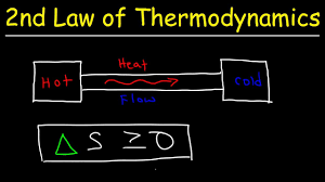 <p>Second Law of Thermodynamics:</p>
