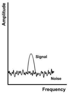 <p>closer to the strength of the noise leading to less diagnostic value</p>