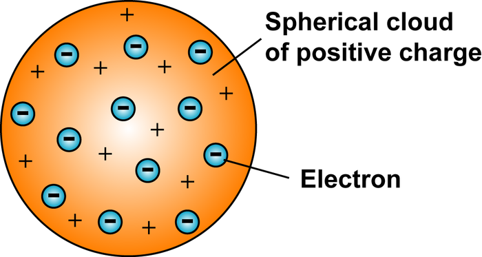 <ul><li><p>Negatively charged atoms (electrons) in a positive soup</p></li></ul>