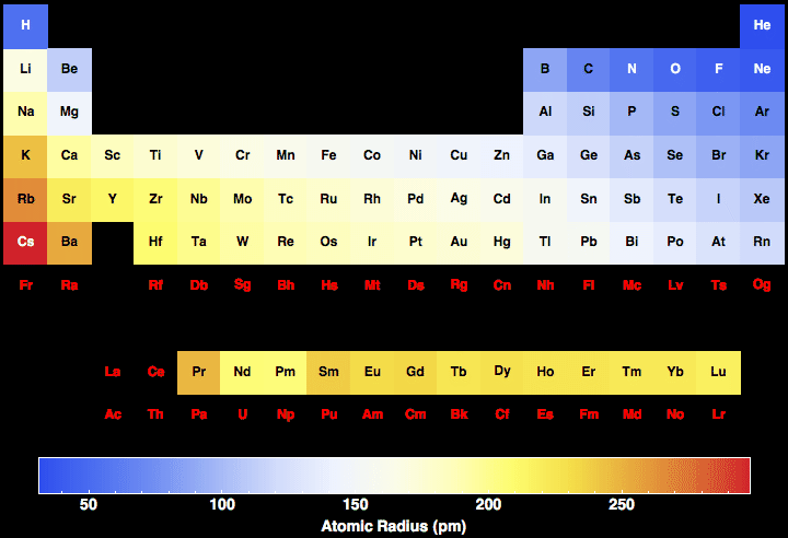 <p>the more protons (the higher atomic number) the smaller the radius is due to the high positive charge pulling the electrons in. The bigger the atomic number though the more shells it has and the less effective the positive charge is. So the smallest radius is in the top right corner.</p>