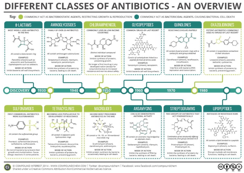 <p>bacteriostatic - restrict growth and reproduction</p><p>batericidal - cause cell death</p><p>inhibit DNA/RNA (precursor) or protein or peptidoglycan synthesis</p>