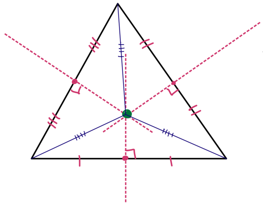 <p>Perpendicular bisectors</p><p>Locations: Acute(inside), obtuse(outside), right(midpoint of hypotenuse)</p><p>Equidistant from vertices </p>