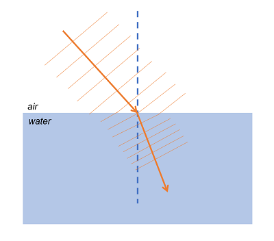 <p><span>the change in direction of a wave, such as light or water waves, as it passes from one medium to another, happens because the wave's speed changes at the boundary between the two materials</span></p>