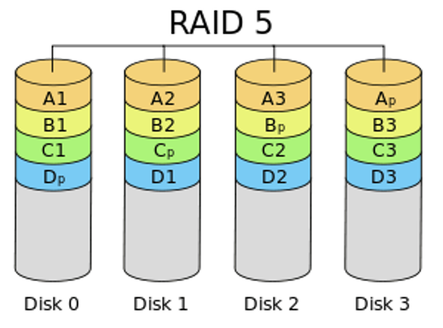 <p>RAID 5</p><p>YES</p><p>YES</p>
