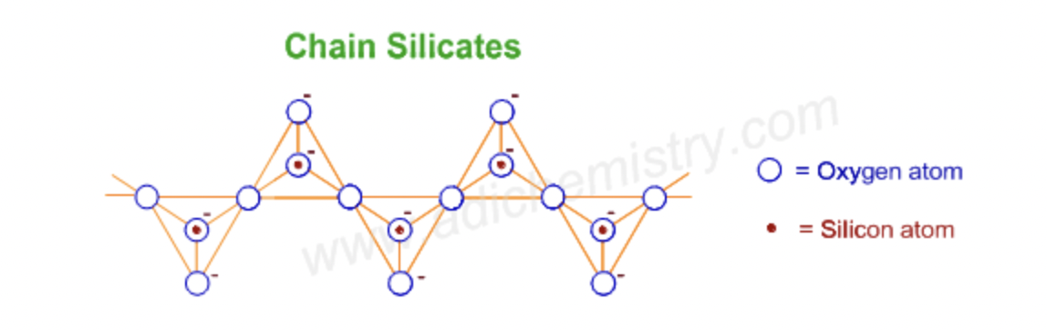 <p>linked, alternating SiO<sub>4</sub><sup>4-</sup> tetrahedra units</p><p><strong>Pyroxenes</strong></p>