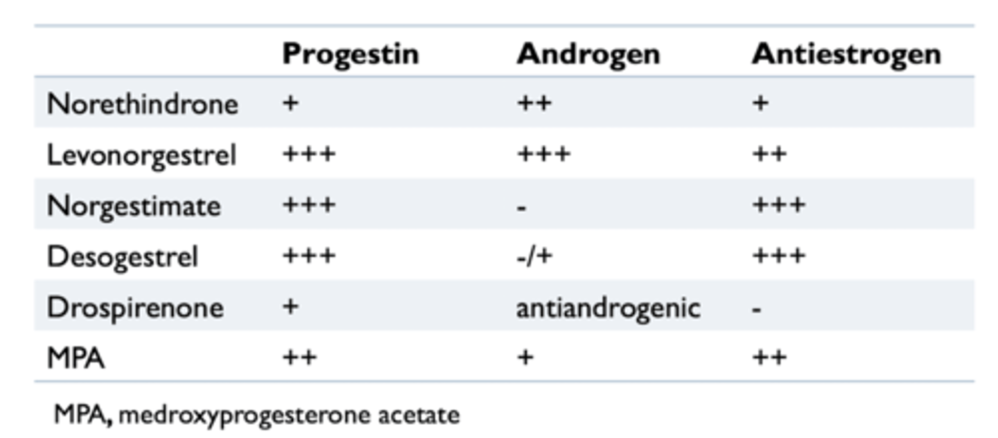 <p>- frequently have hormonal activities other than progestonic effects due to their interaction with other steroid receptors</p><p>- minimizing androgenic and antiestrogenic activities are desirable</p>
