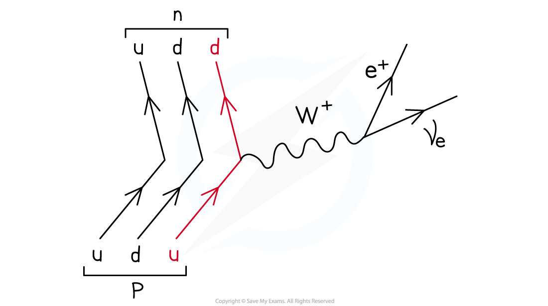<p>The W+&nbsp;boson ‘carries away’ the positive charge of the up quark which provides the positive charge for the positron and neutrino</p>