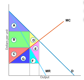 <p>if monopolist charges its single profit maximizing price what area is consumer surplus?</p>