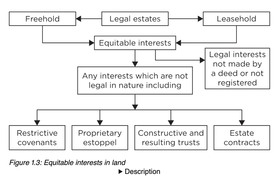 <p>This is very much interlinked with conveyancing practice, which is outside the scope of this revision guide, but it is still necessary to be aware of this as a possible equitable interest.</p><p class="my-2 [&amp;+p]:mt-4 [&amp;_strong:has(+br)]:inline-block [&amp;_strong:has(+br)]:pb-2 animate-in fade-in-25 duration-700">An estate contract will arise at a very specific point in a conveyancing transaction, which is when the parties have exchanged contracts. This is the point at which the transaction becomes legally binding between the parties.</p><p class="my-2 [&amp;+p]:mt-4 [&amp;_strong:has(+br)]:inline-block [&amp;_strong:has(+br)]:pb-2 animate-in fade-in-25 duration-700">There can sometimes be a delay between this exchange stage and the actual completion taking place. During this time the new owner does not legally own the property but is still legally obligated to pay for the property on the completion date. This could be a precarious position for the new owner, as they could have paid a substantial amount of money at this point without having anything tangible to show for it. As equity aims to achieve fairness, the new owner obtains an interest in the land which is known as an estate contract. It simply confers the right to acquire that piece of land on the agreed completion date.</p><p class="my-2 [&amp;+p]:mt-4 [&amp;_strong:has(+br)]:inline-block [&amp;_strong:has(+br)]:pb-2 animate-in fade-in-25 duration-700">Figure 1.3 sets out the equitable interests.</p><p class="my-2 [&amp;+p]:mt-4 [&amp;_strong:has(+br)]:inline-block [&amp;_strong:has(+br)]:pb-2 animate-in fade-in-25 duration-700"><span style="background-color: oklch(0.2167 0.002 197.04); color: oklch(0.9296 0.007 106.53);">Whilst the formation of these equitable interests can be quite subjective, it will be necessary to understand whether a new purchaser of that land would be bound by these interests. This will ultimately depend on whether the land in question is registered or unregistered, which we will consider in further detail in Chapter 2 and Chapter 3.</span></p>