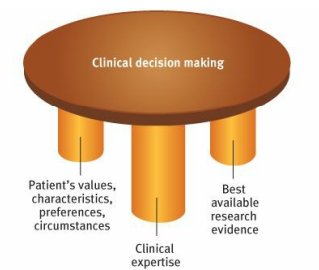 <p>clinical decision making that integrates the best available research with clinical expertise and patient characteristics and preferences.</p><ul><li><p>After rigorous evaluation, clinicians apply therapies suited to their own skills and their patients’ unique situations</p></li></ul><p>3 legged stool!</p>